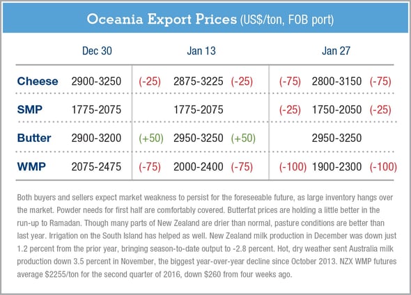 Oceania-ExportPrices-1.28.16