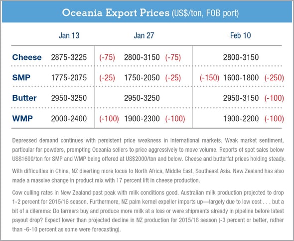 Oceania-ExportPrices-2.11.16