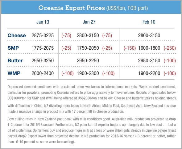 Oceania-ExportPrices-2.11.16