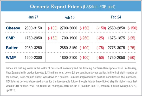 Oceania-ExportPrices-2.25.16